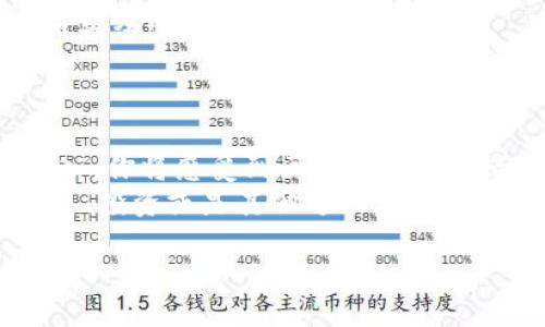 byaoti如何在MetaMask手机版上轻松充值：新手必看指南/byaoti
MetaMask,充值,手机版,加密货币/guanjianci

引言：探索MetaMask的奇妙世界
在这个数字货币不断发展的时代，MetaMask作为一款主流的加密钱包应用，极大地方便了用户的数字资产管理。无论你是投资新手还是加密货币的老玩家，MetaMask都为你提供了一个安全便捷的平台。在使用MetaMask的过程中，充值功能显得尤为重要。今天，我们将详细探讨如何在MetaMask手机版上进行充值，帮助你快速上手，享受加密货币交易的乐趣。

MetaMask简介：你的数字钱包
MetaMask不仅仅是一个钱包，它是你与区块链世界的桥梁。用户可以通过MetaMask进行加密货币的存储、转账以及与去中心化应用（DApp）的交互。该应用支持以太坊及其相关代币，因此对于希望参与以太坊生态系统的用户而言，MetaMask无疑是一个理想选择。

充值的重要性：为什么需要充值?
在使用MetaMask进行各种交易之前，充值是一个不可或缺的步骤。没有足够的资金，你将无法进行代币的交换、购买或其他交易。通过充值，你可以将法定货币转化为数字货币，以便更加方便地进行投资。

充值方式概述：多种选择
在MetaMask手机版上，充值可以通过多种渠道实现。常见的方式包括:
ul
    li通过银行卡直接购买加密货币/li
    li利用第三方平台进行充值/li
    li通过其他钱包进行转账/li
/ul
每种方法都有其独特的优势，用户可以根据自己的需求选择最合适的充值方式。

步骤一：下载并安装MetaMask手机版
如果你还没有安装MetaMask，可以前往应用商店下载。MetaMask支持Android和iOS系统，安装过程相对简单，按照提示即可完成。
安装完成后，打开应用程序，你会看到一个的界面。这是你通往加密世界的入口。首次使用时，如果你已经有钱包，可以选择导入钱包；如果是新用户，则可以选择创建新钱包。

步骤二：创建或导入钱包
对于新用户，选择“创建新钱包”，按照提示设置密码，并记住你的助记词。助记词是你恢复钱包的重要信息，因此请妥善保管，切勿泄露给他人。
如果你已有钱包，可以选择导入，输入你的助记词或私钥即可。

步骤三：选择充值方式
成功登录后，你会看到钱包主界面。在这里，点击“购买”按钮，这将带你进入充值页面。通常，你会看到“通过银行卡购买”或“通过其他平台”这样的选项。
选择适合你的充值方式，如果你希望直接将法定货币转为加密货币，银行卡购买是比较方便的选择。若你想使用其他方式充值，可能需要跳转到相关的第三方平台。

步骤四：通过银行卡充值
如果你选择通过银行卡进行充值，你需要填写相关的信息，如卡号、姓名及联系方式等。MetaMask会指导你完成这个过程。在输入信息时，请确保所有信息的准确性，以避免交易过程中出现错误。
完成后，确认订单并支付。资金将通过第三方支付网关迅速到账，你会在钱包中看到新增的数字货币。

步骤五：从其他钱包转账
另一个常用的充值方式是从其他加密钱包进行转账。在你的钱包中找到ERC20代币的收款地址，将想要转账的代币发送至该地址。确认转账信息的准确性，确保发件方与收件方地址无误。
此时，等待网络确认交易。在大多数情况下，转账只需几分钟，但在网络繁忙时可能需要时间。

注意事项：确保资金安全
在进行充值的过程中，安全是首要考虑的因素。选择知名的交易平台进行资金转账，并确保你的钱包信息不会被他人窃取。设置强密码并启用双重认证功能，能有效提升安全性。
此外，避免在公共网络下进行金融操作，以防止数据被截取。

总结：掌握MetaMask充值，畅游加密世界
通过以上步骤，你已经掌握了如何在MetaMask手机版上进行充值。无论是购买代币还是从其他钱包转入，加密货币的世界将不再是难以接触的领域。随着你的逐步深入，你将感受到区块链技术所带来的无限可能。
充实你的钱包，享受交易的乐趣。只要保护好你的数字资产，MetaMask将成为你通往加密未来的重要工具。在这个瞬息万变的市场中，保持学习和好奇心，未来无论交易、投资或是其他方面都将充满惊喜。

伴随着数字货币的崛起，利用MetaMask这样的工具，轻松进行充值、管理资产，为你的投资旅程助力。让我们一起期待在更广阔的金融世界中，探索更多可能性。